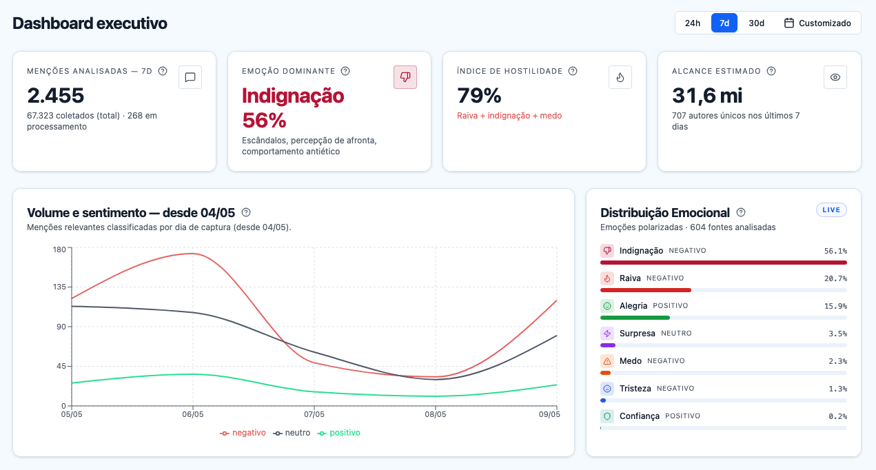 Painel executivo da Narrativa Live exibindo menções, emoção dominante, índice de hostilidade e distribuição emocional em 8 emoções primárias.